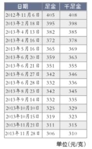 千足金饰每克再降5元：今年来累计降幅近百元