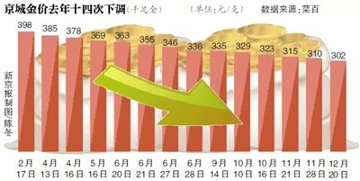 金价下跌26%：北京元旦现抢金潮