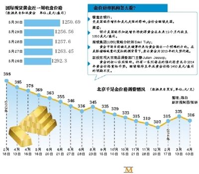 国际金价连跌：中国大妈能否回本