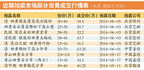 田黄不复英雄：印石拍卖气短