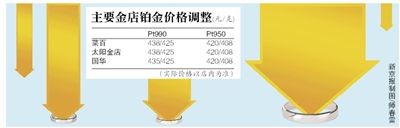 京城铂金饰品价格下调