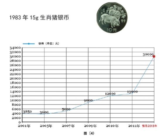 1983年发行的15克生肖猪银币