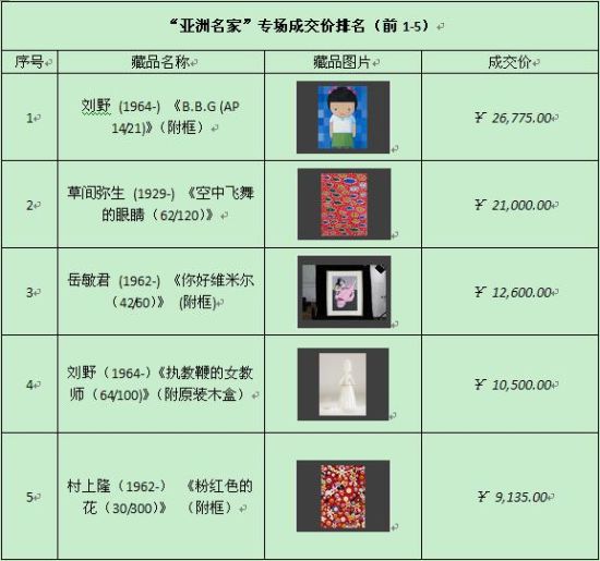 亚洲名家专场 成交价排名 (前1-5名)