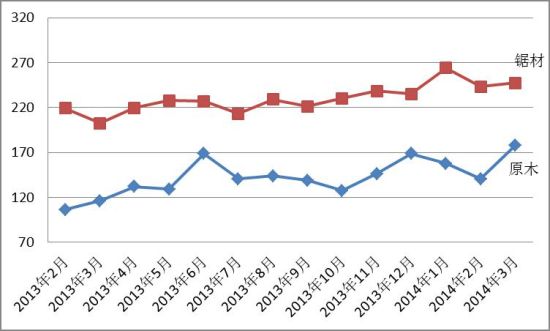 图II： 中国进口红木原木与锯材价格指数变化图
