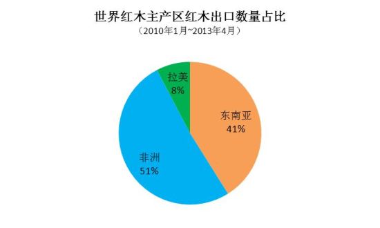 世界红木主产区红木出口数量占比(数据整理：《古典工艺家具》)