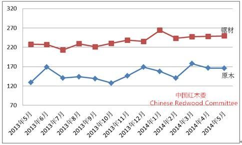 图II： 中国进口红木原木与锯材价格指数变化图