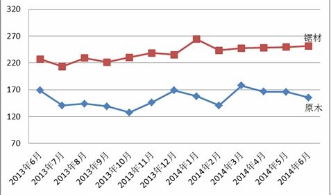图II： 中国进口红木原木与锯材价格指数变化图