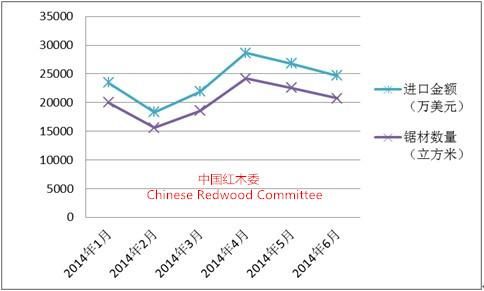 图III：2014年上半年红木锯材进口变化曲线