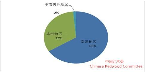 图IV： 2014年上半年我国红木进口源地比重图