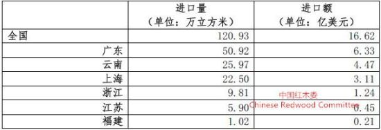 图V：上半年我国红木累计进口达一万立方米以上的省市