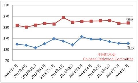 图II： 中国进口红木原木与锯材价格指数变化图