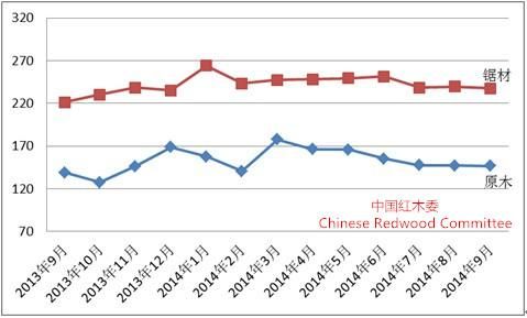 图II： 中国进口红木原木与锯材价格指数变化图