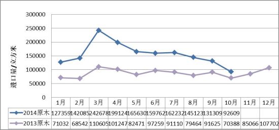 图II： 2014年1-10月份红木原木进口数量