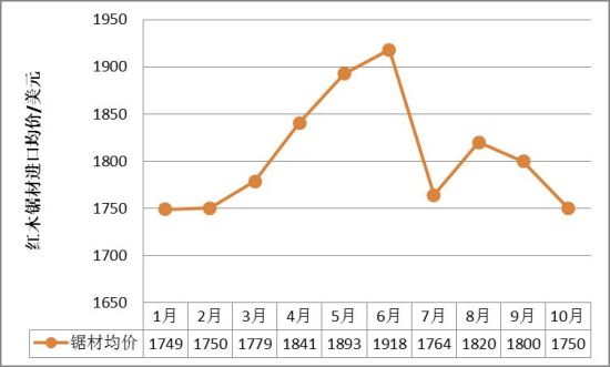 图V： 2014年1-10月份红木锯材进口均价