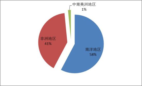 VI：2014年1-10月份我国红木进口来源地比重