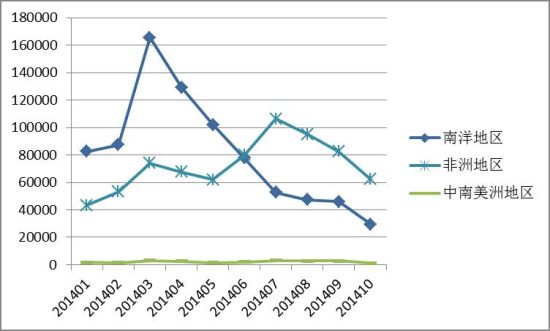 图VII： 2014年1-10月份红木原木进口来源地数量