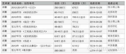 艺术家郝量2014年度作品上拍表