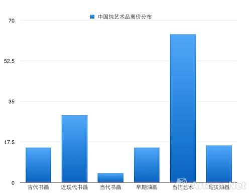 中国纯艺术品成交过百万美元级别的分布排列图