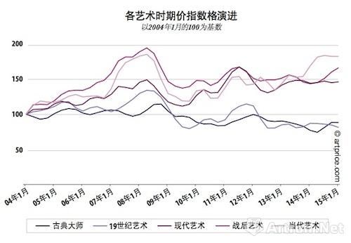 西方艺术各时期价格指数演进图