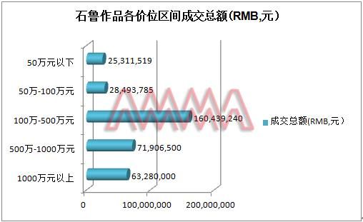 数据来源：雅昌艺术市场监测中心(AMMA)，统计时间截至2015年4月2日。