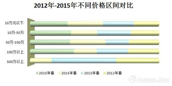 图2 市场规模扩大 成交密集区为10万-50万 　　数据来源：雅昌艺术市场监测中心(AMMA)