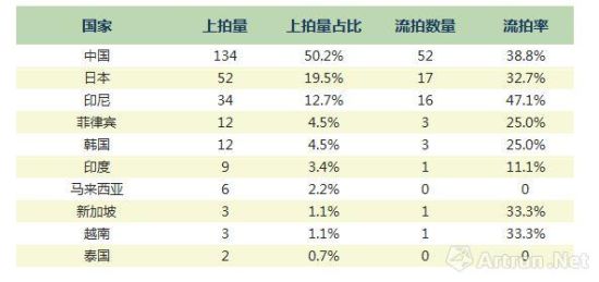 图3 印尼和菲律宾艺术家市场较为活跃 香港佳士得2014年秋亚洲艺术专场成交情况 数据来源：雅昌艺术市场监测中心(AMMA)