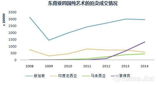 图6 东南亚本土拍卖行情走强 新加坡为主要拍卖地区 　　(数据来源：artprice)