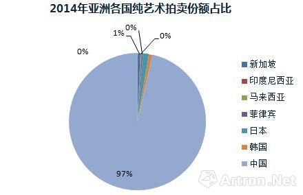 图7 整体占亚洲份额依旧较小 本土市场培育不完善 　　数据来源：雅昌艺术市场监测中心(AMMA)