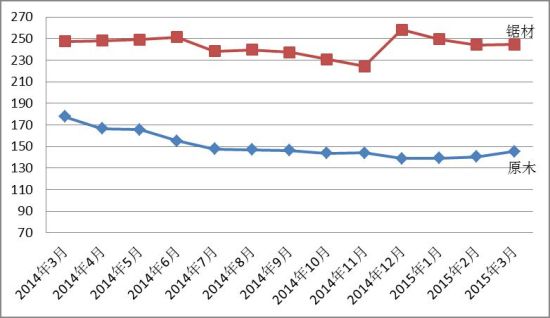 图II： 中国进口红木原木与锯材价格指数变化图