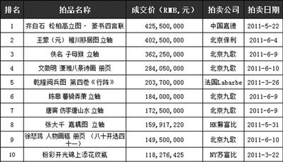 2011春拍中国艺术品拍卖成交价前10名 来源：雅昌艺术市场监测中心