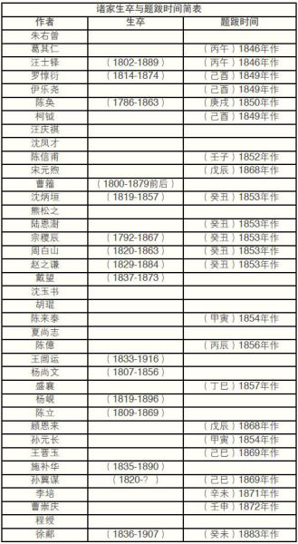 诸家生卒与题跋时间简表