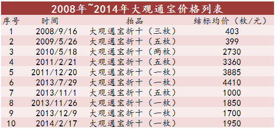 图二：2008年~2014年大观通宝折十价格列表