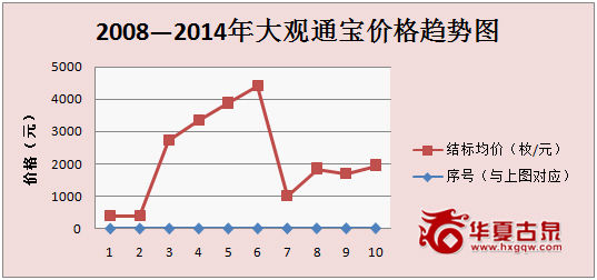 图三：2008年~2014年大观通宝价格趋势图（与图二对应）