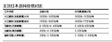 红木原料价格对比