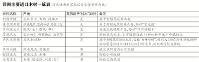 非洲地区红木进口量首超“南洋” 非洲地区红木进口量一直处于增长趋势，6月成为我国红木原料最大来源地